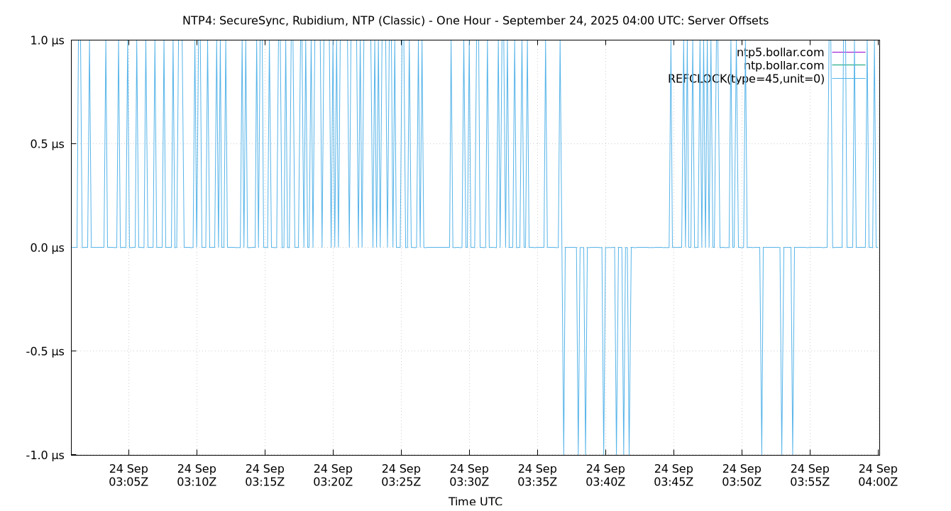 peer offsets plot
