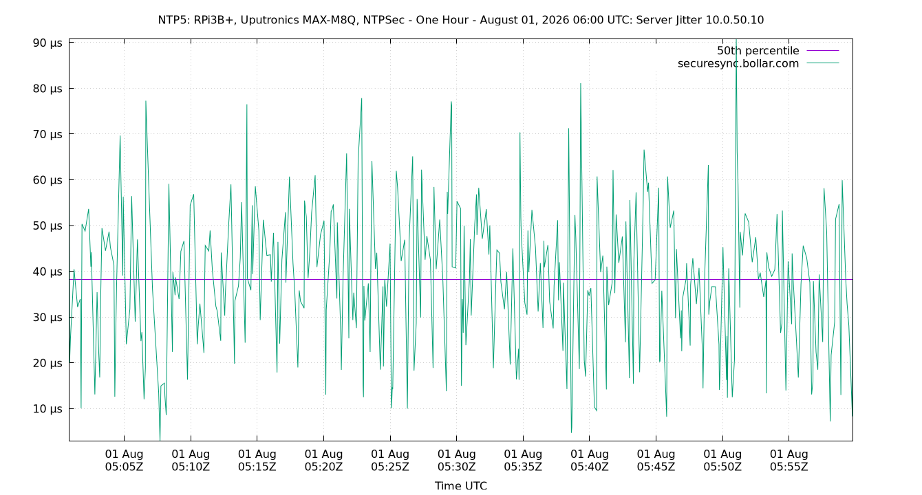 peer jitter 10.0.50.10 plot