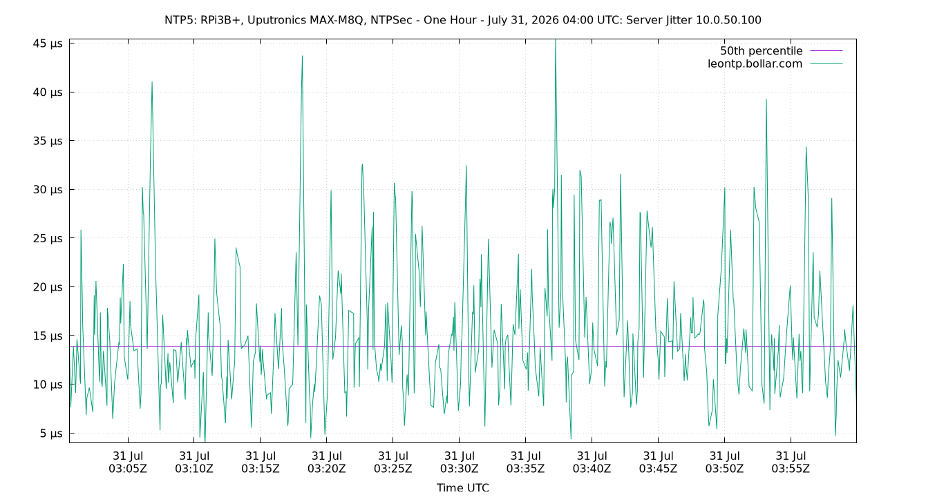 peer jitter 10.0.50.100 plot