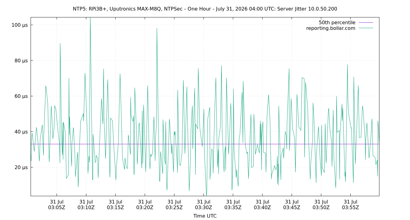 peer jitter 10.0.50.200 plot