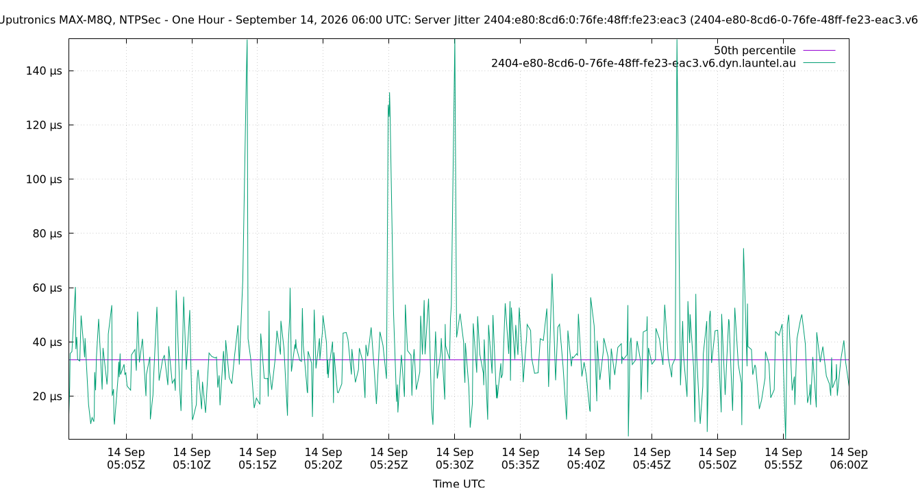 peer jitter 2404:e80:8cd6:0:76fe:48ff:fe23:eac3 plot