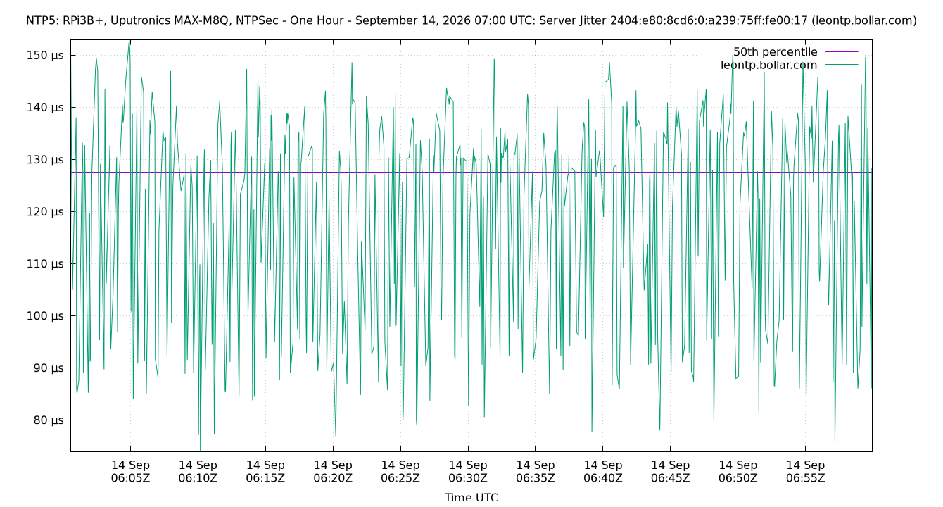 peer jitter 2404:e80:8cd6:0:a239:75ff:fe00:17 plot