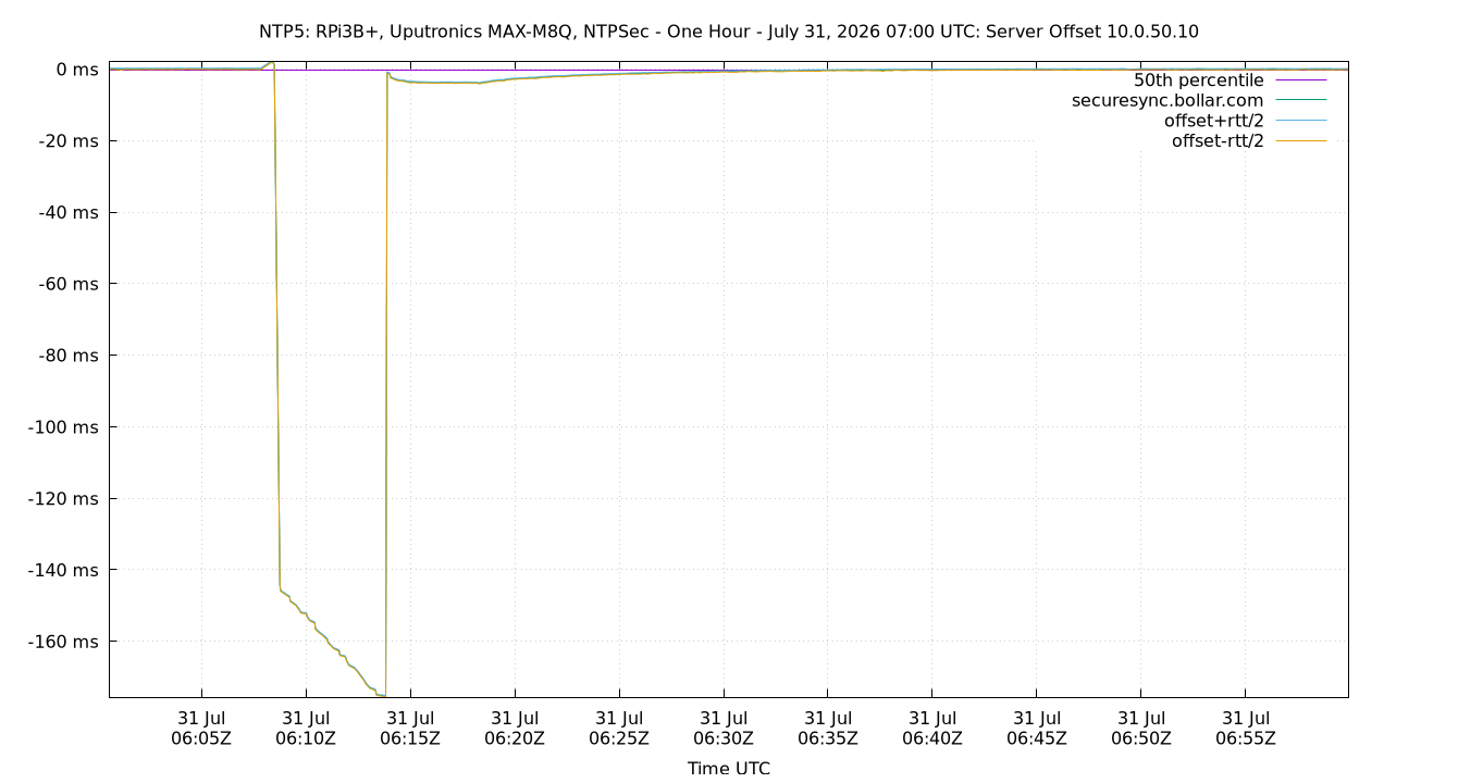 peer offset 10.0.50.10 plot