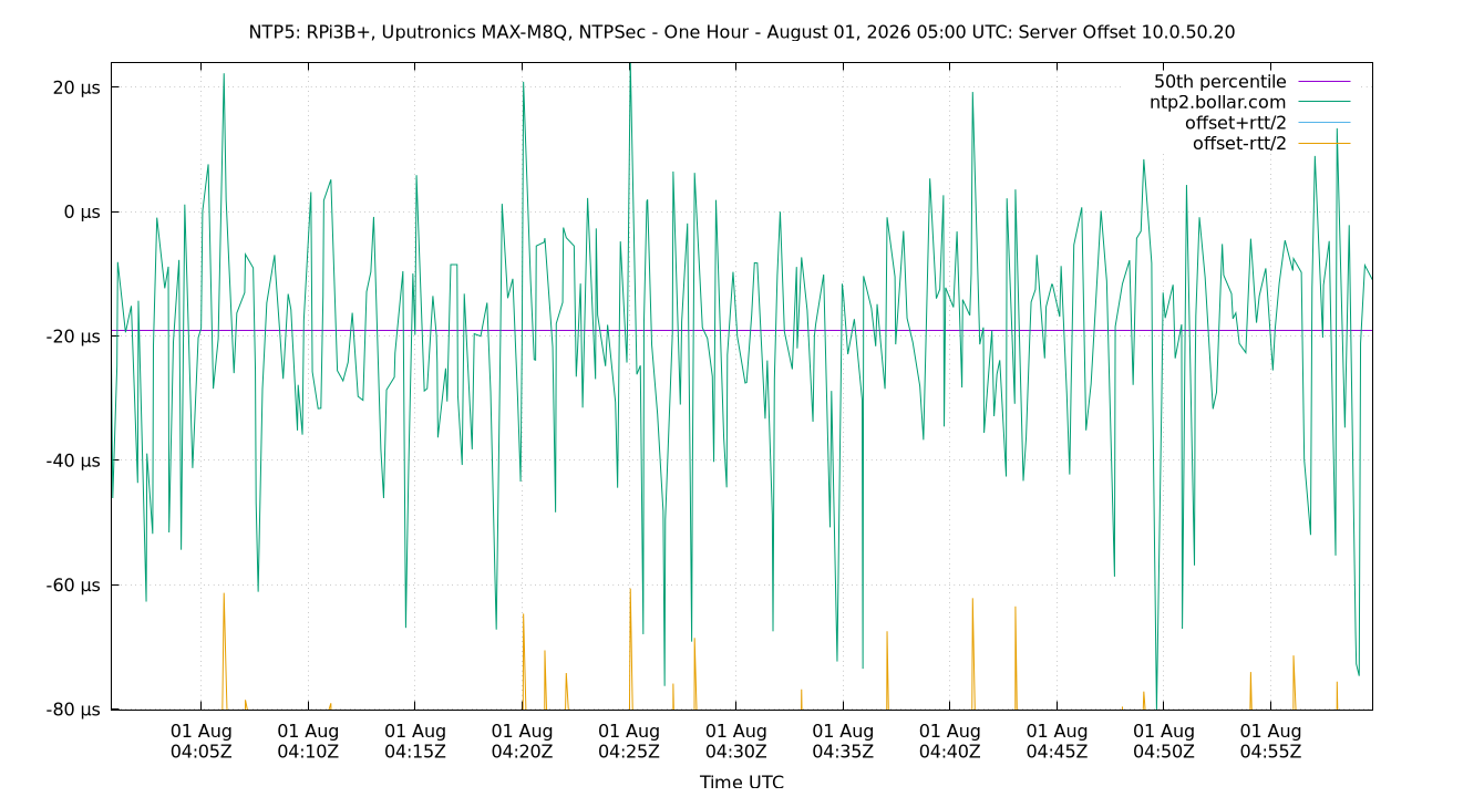 peer offset 10.0.50.20 plot