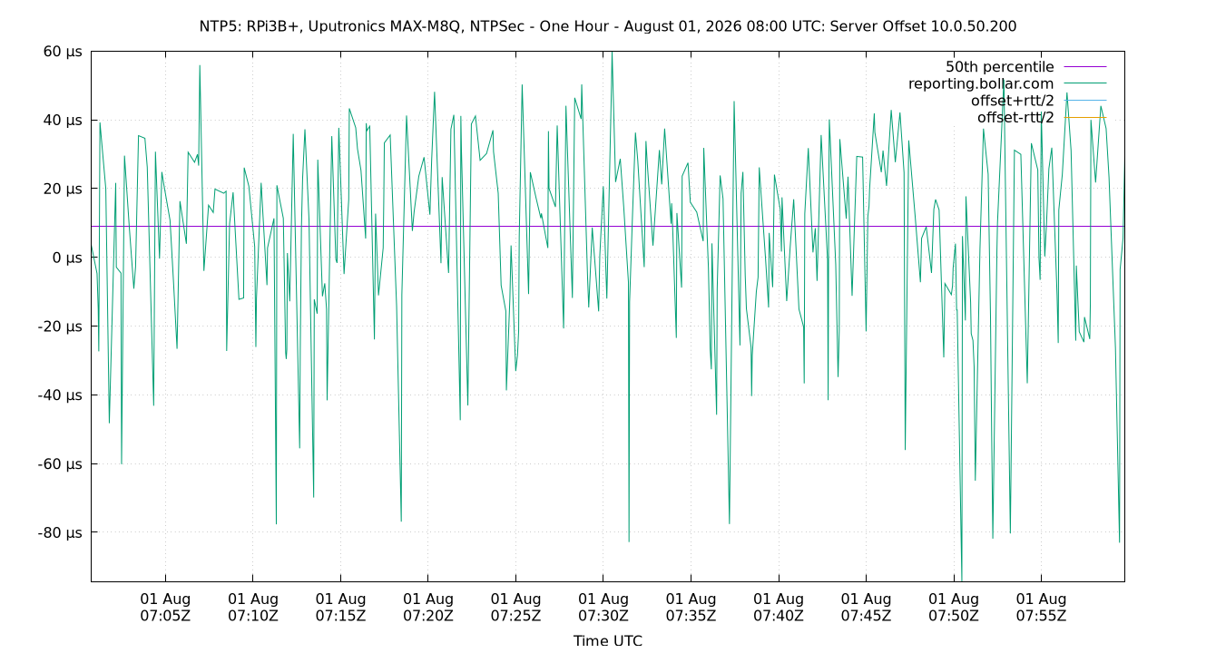 peer offset 10.0.50.200 plot