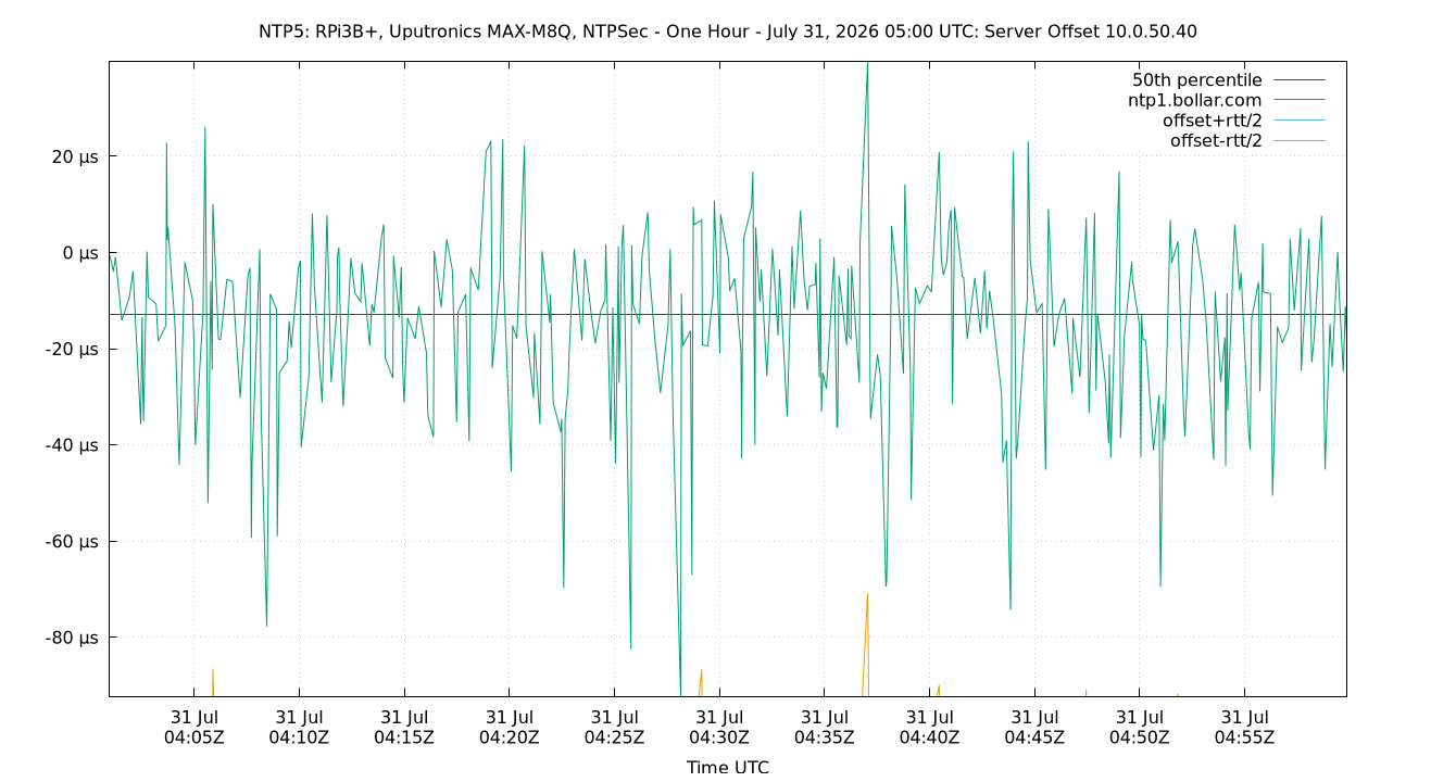 peer offset 10.0.50.40 plot