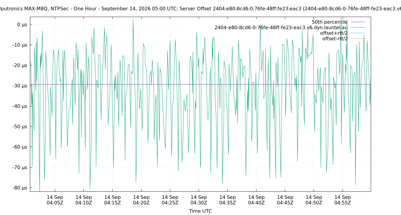 peer offset 2404:e80:8cd6:0:76fe:48ff:fe23:eac3 plot