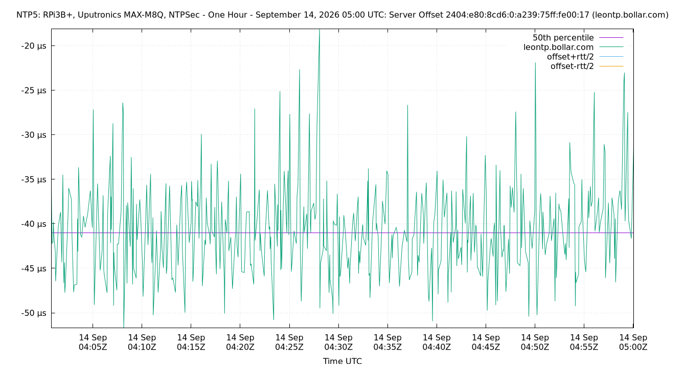 peer offset 2404:e80:8cd6:0:a239:75ff:fe00:17 plot