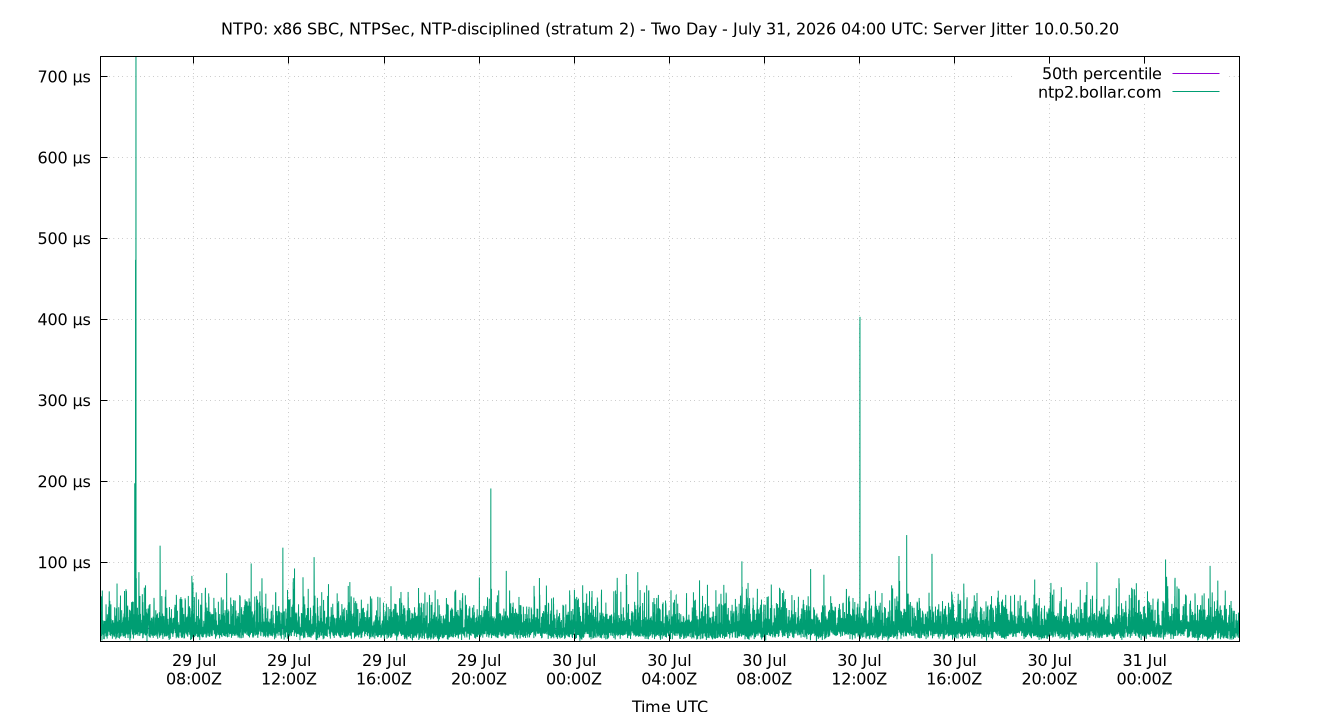 peer jitter 10.0.50.20 plot