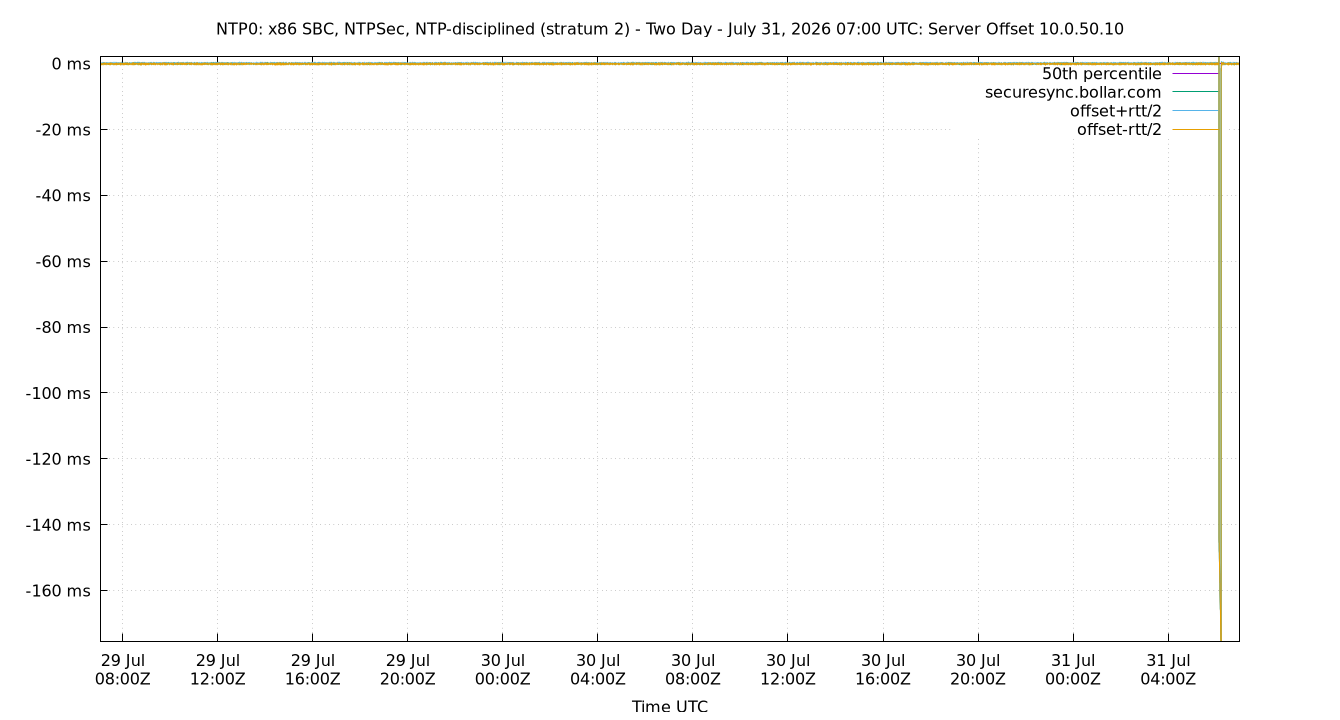 peer offset 10.0.50.10 plot