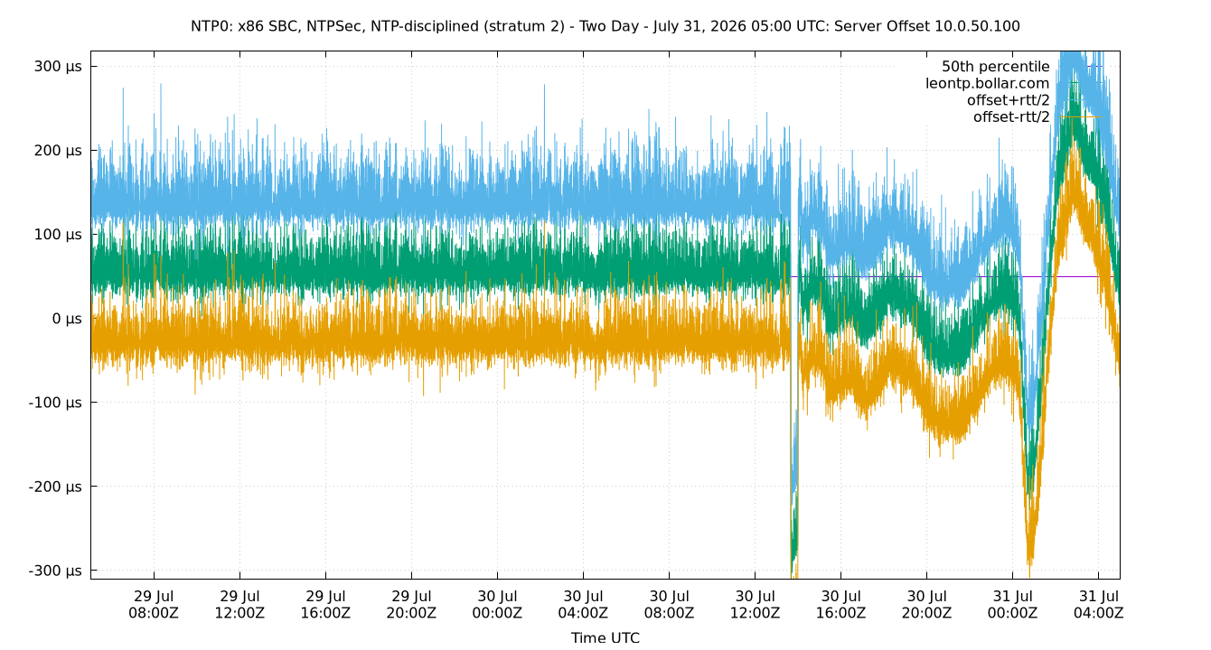 peer offset 10.0.50.100 plot