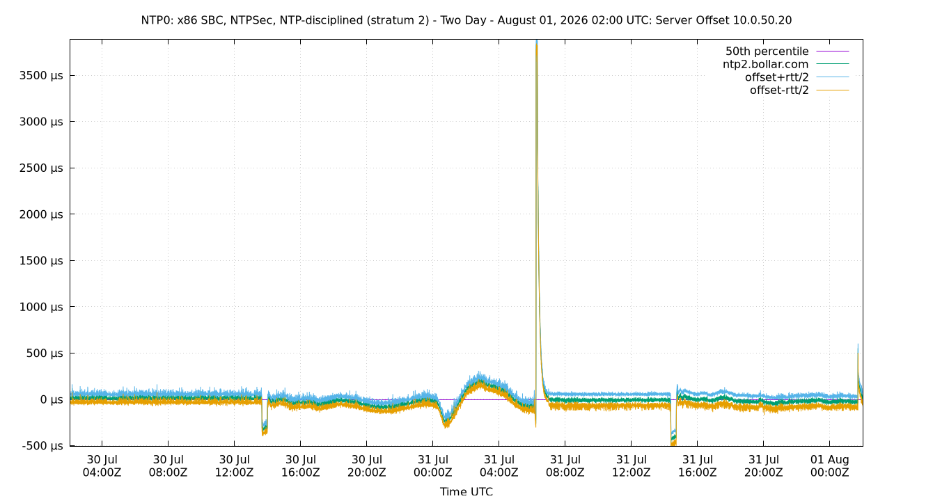 peer offset 10.0.50.20 plot