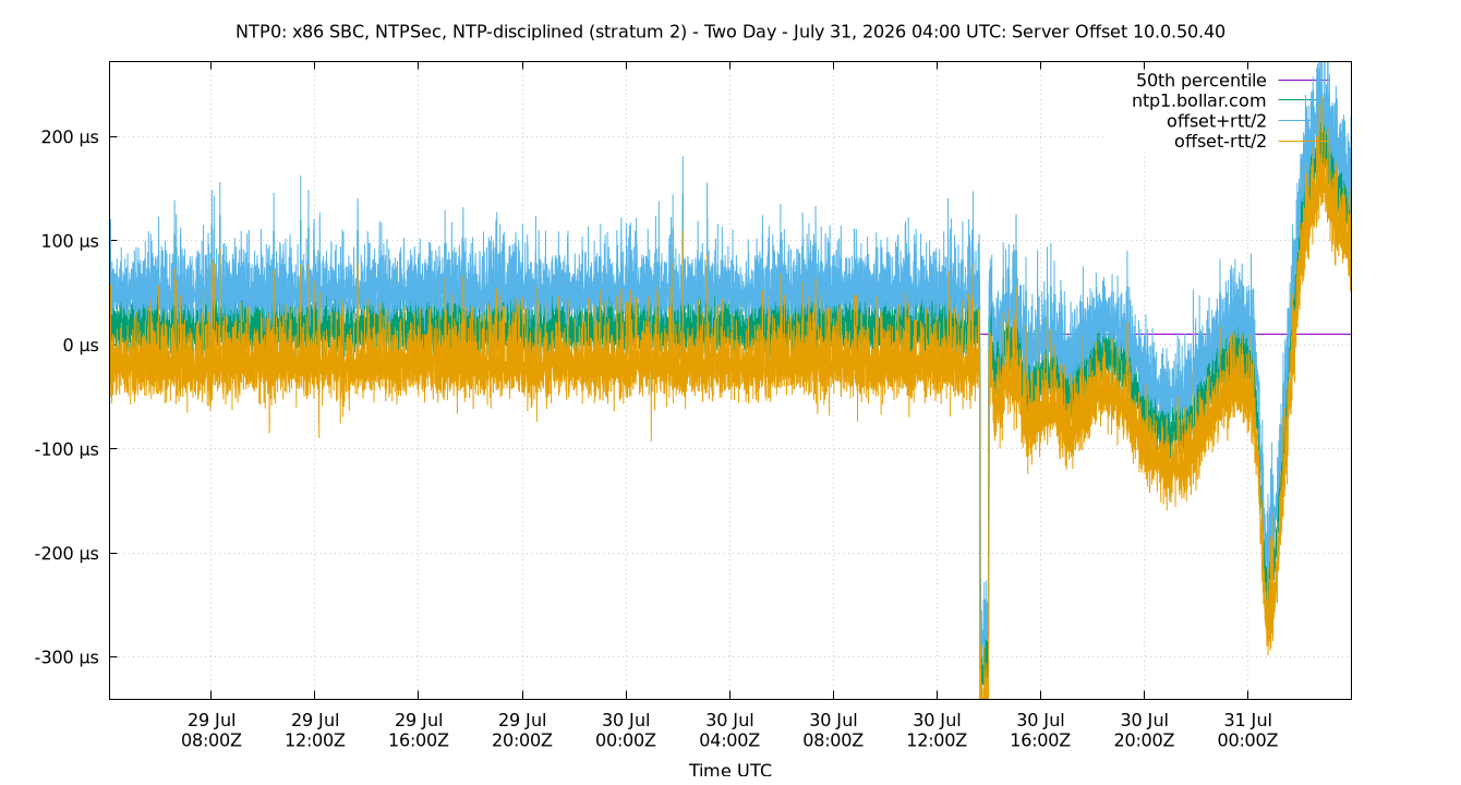 peer offset 10.0.50.40 plot