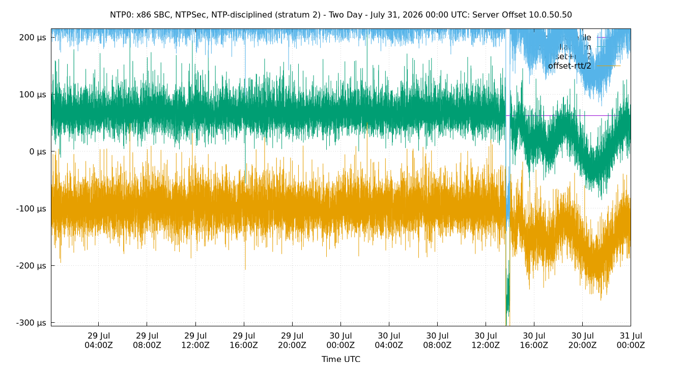 peer offset 10.0.50.50 plot