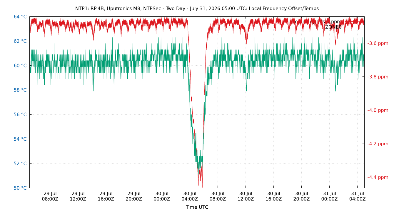 local freq temps plot