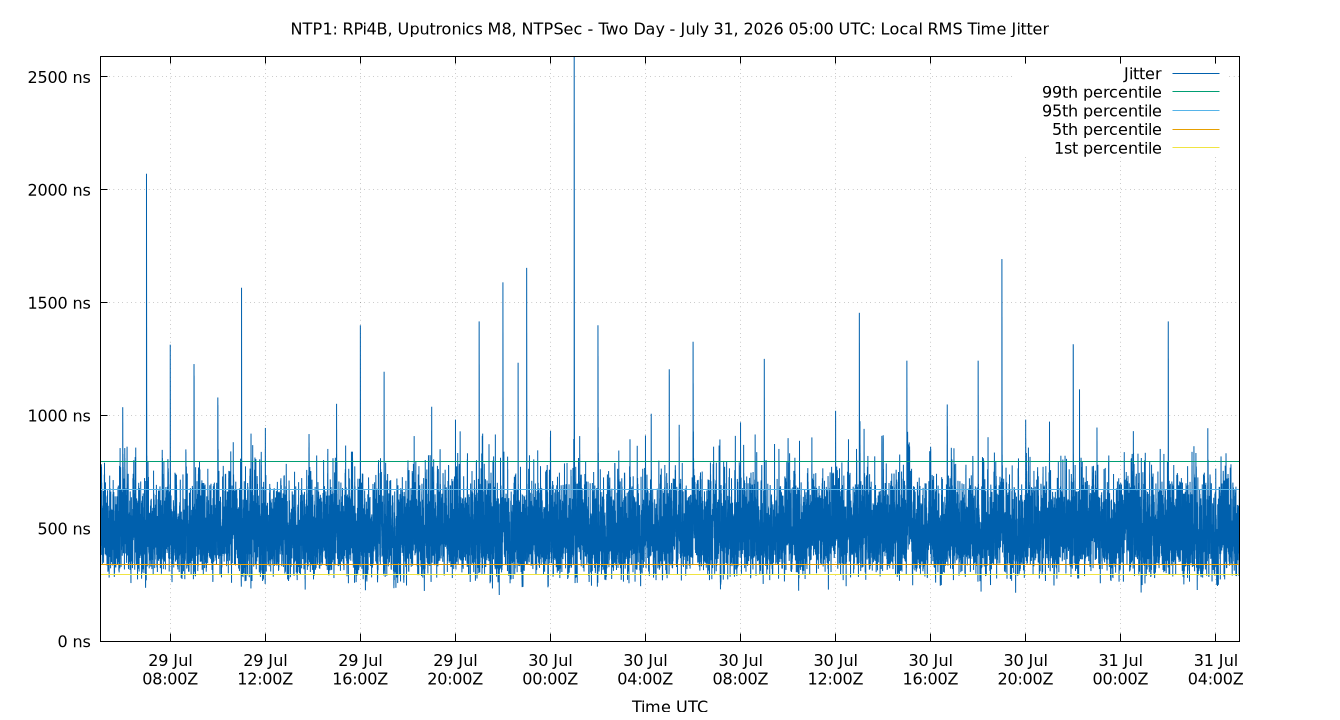 local jitter plot