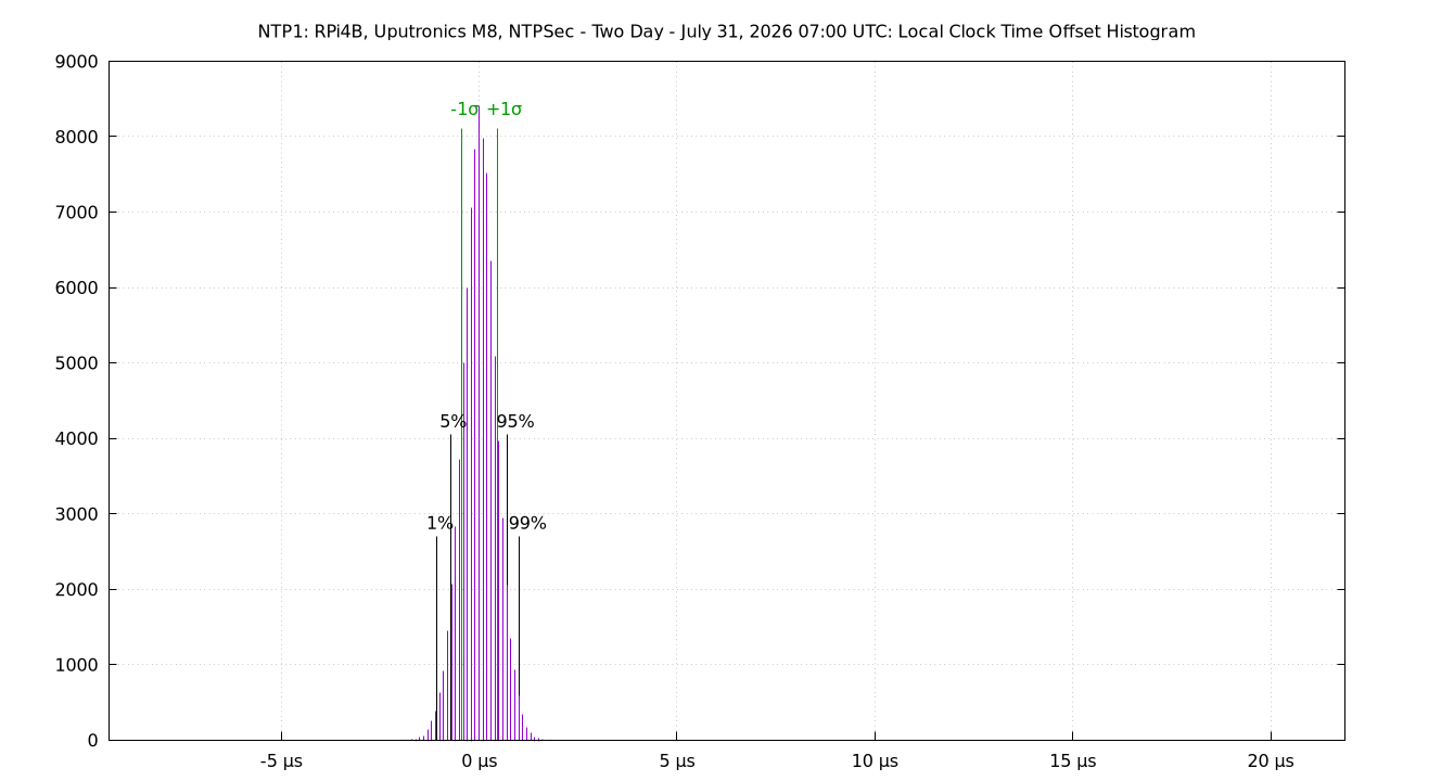 local offset histogram plot