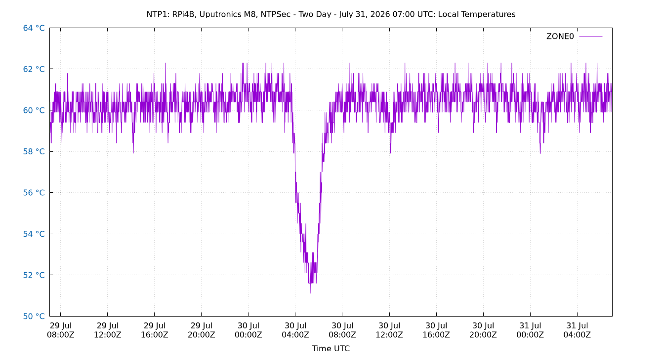 local temps plot