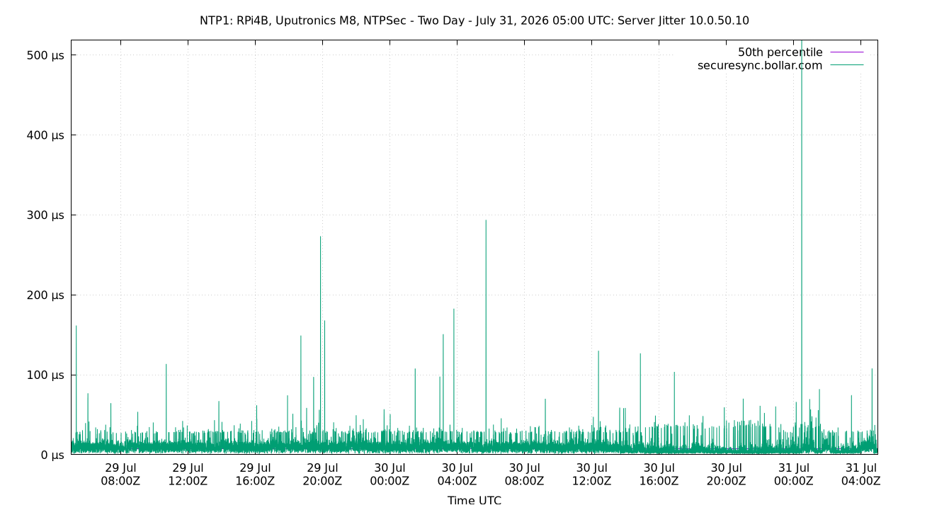 peer jitter 10.0.50.10 plot