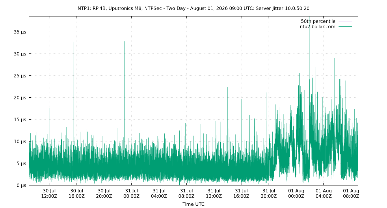 peer jitter 10.0.50.20 plot