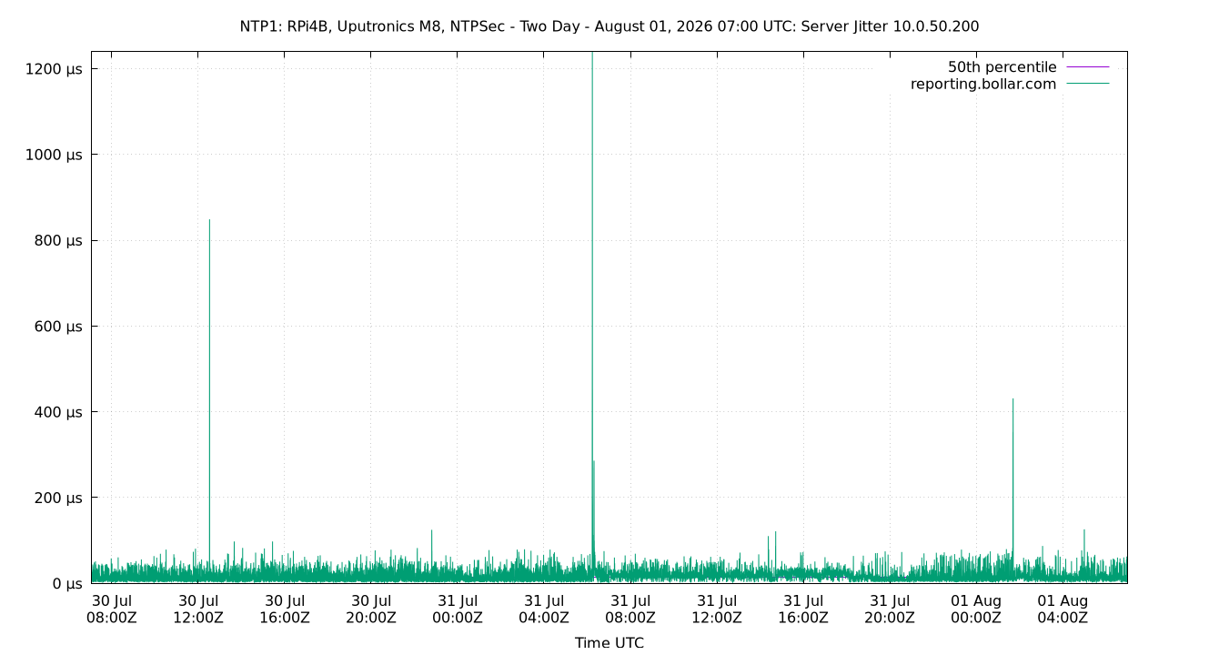 peer jitter 10.0.50.200 plot