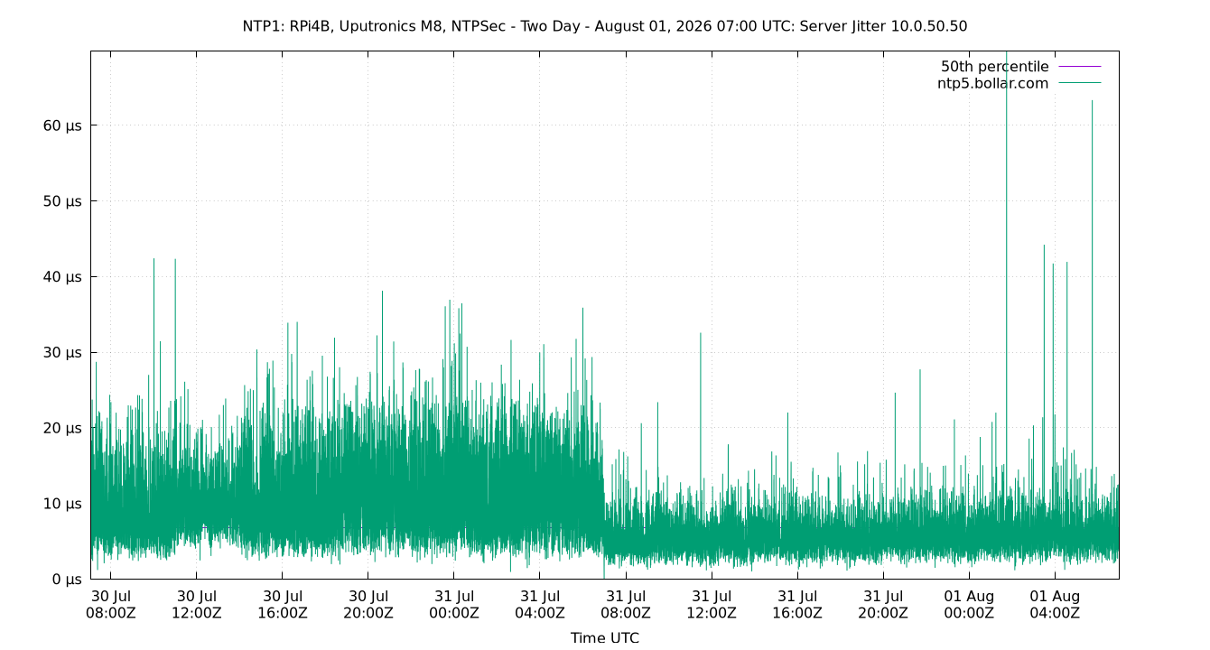 peer jitter 10.0.50.50 plot