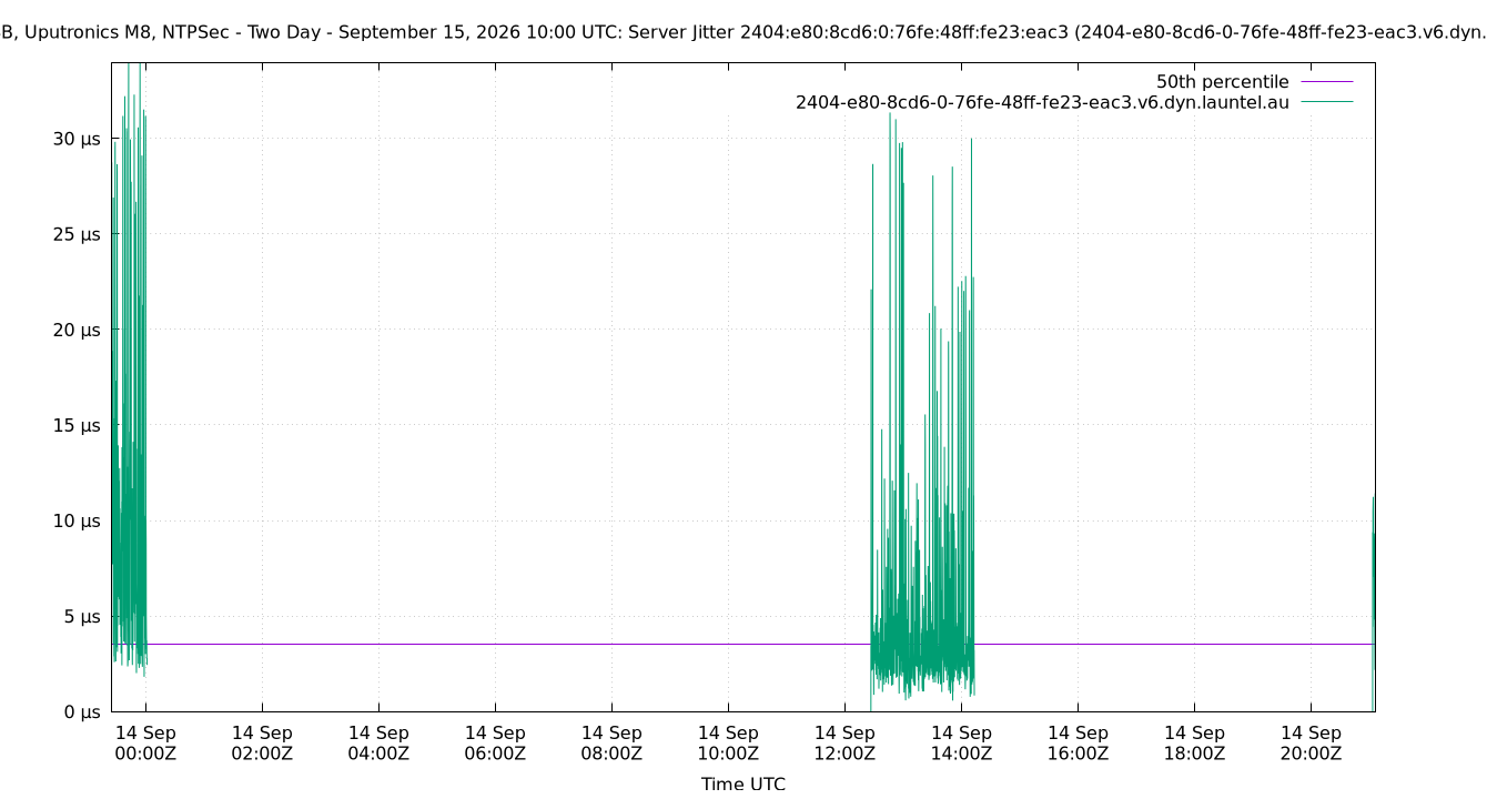 peer jitter 2404:e80:8cd6:0:76fe:48ff:fe23:eac3 plot