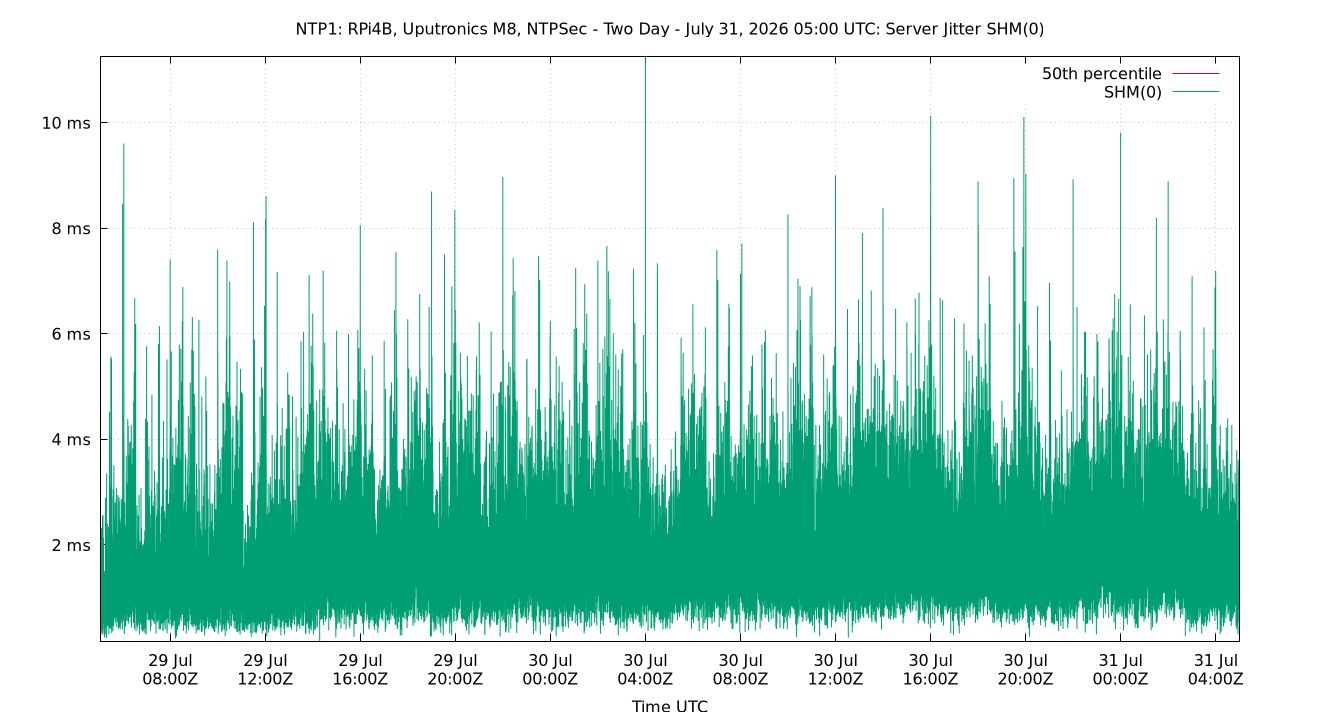 peer jitter SHM(0) plot