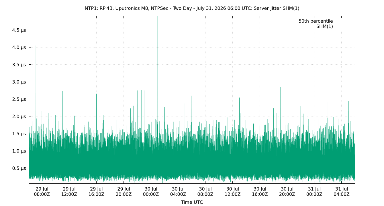 peer jitter SHM(1) plot