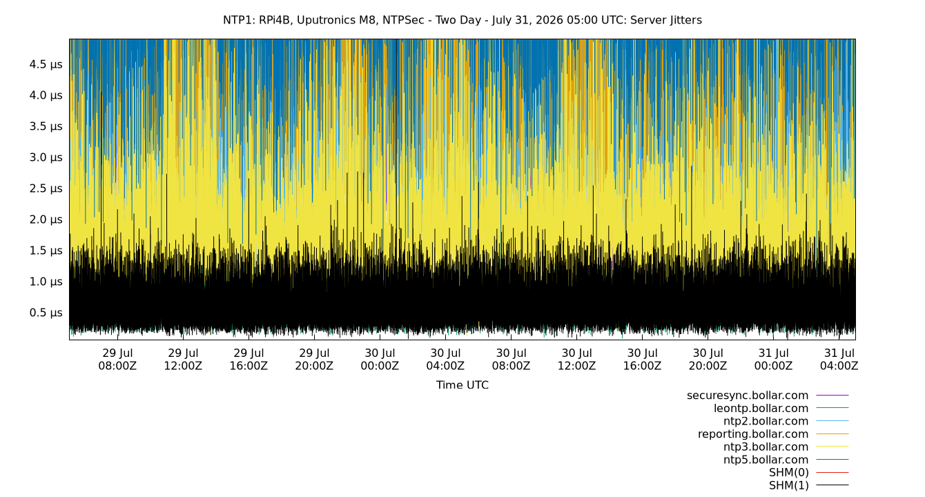 peer jitters plot