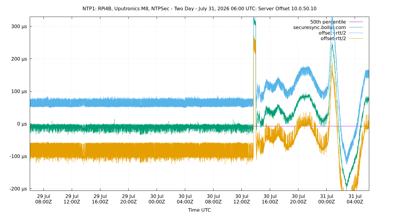 peer offset 10.0.50.10 plot