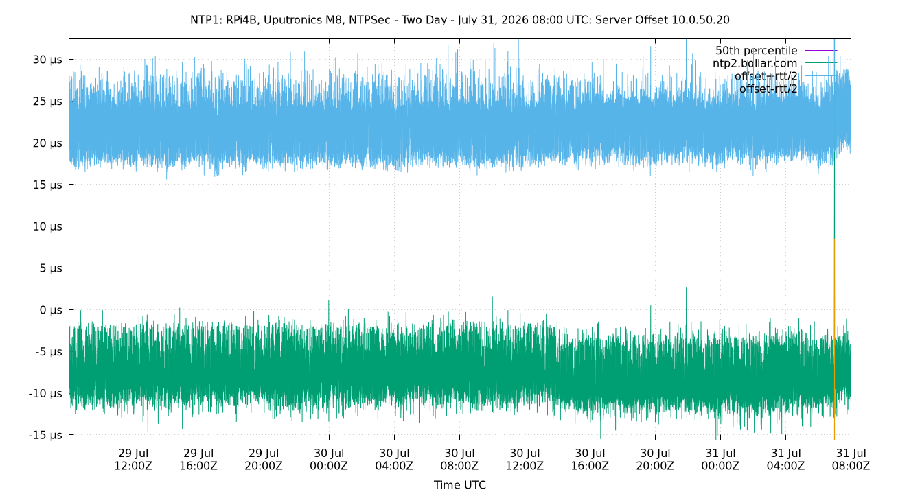 peer offset 10.0.50.20 plot