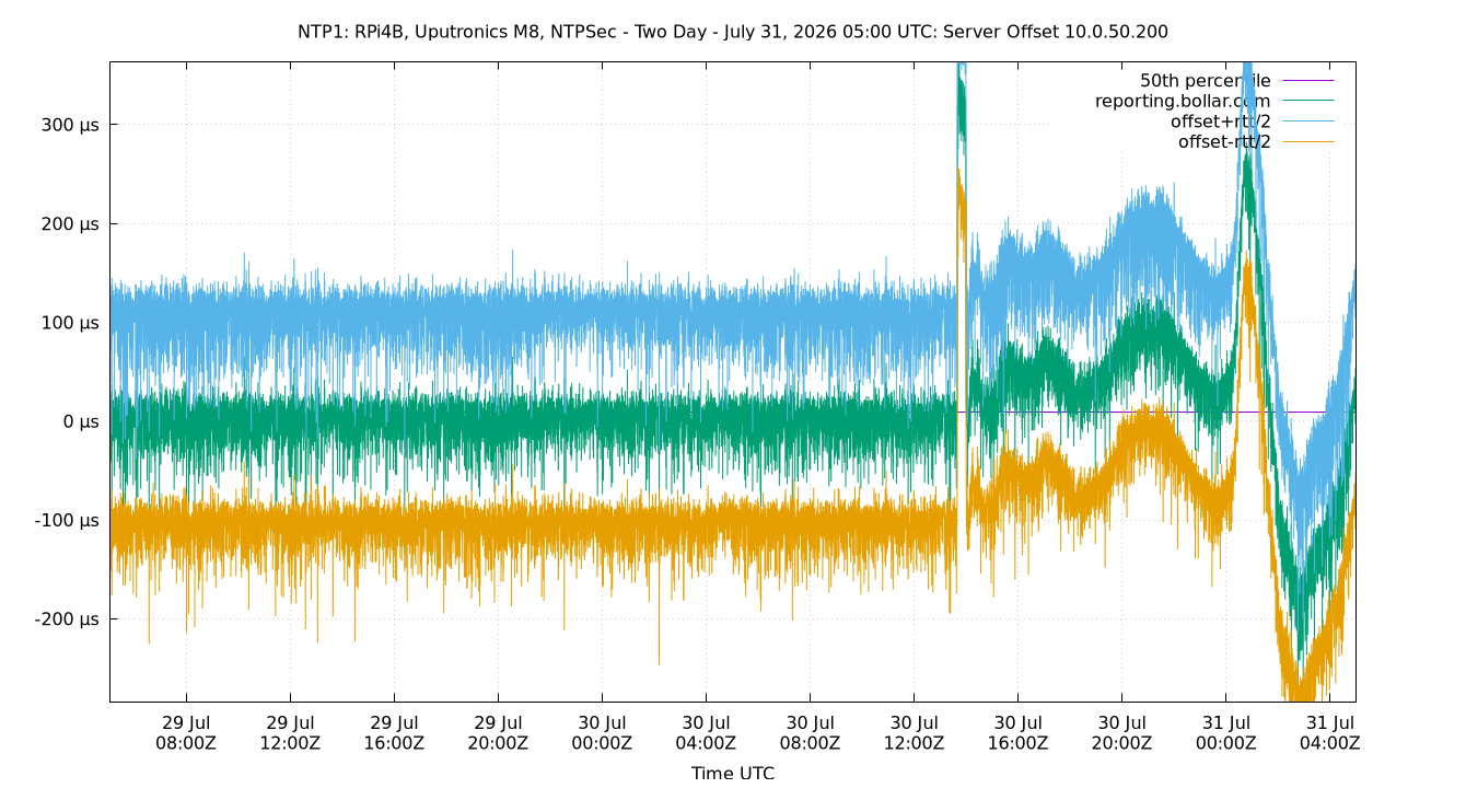 peer offset 10.0.50.200 plot