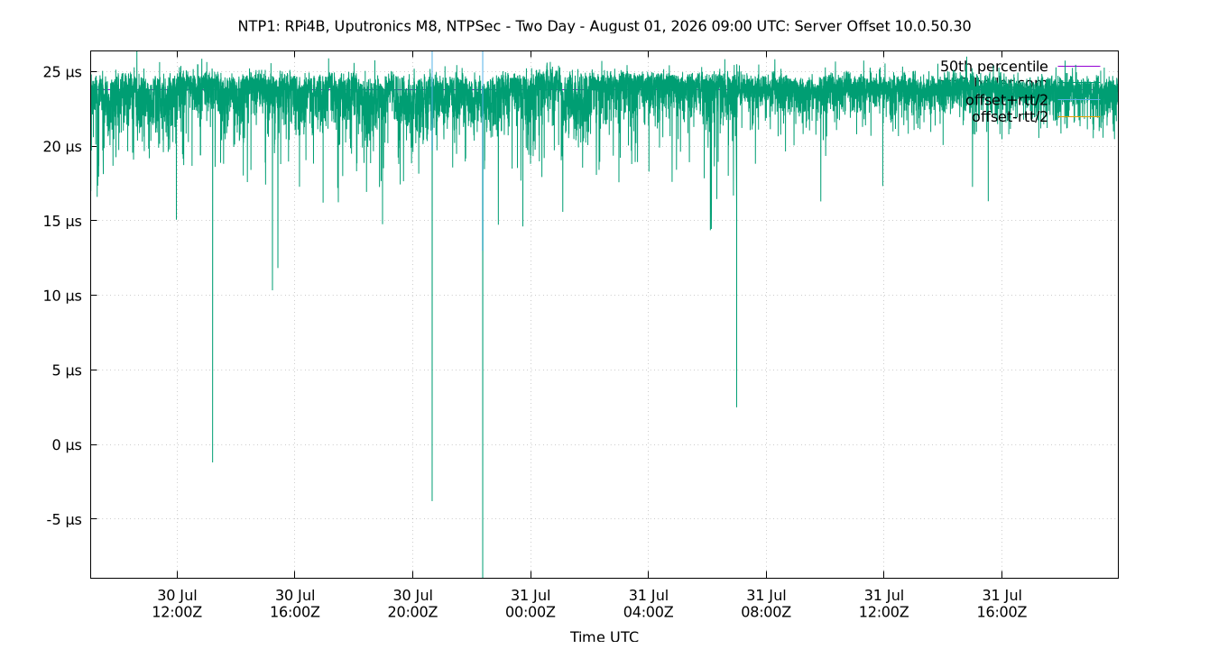 peer offset 10.0.50.30 plot