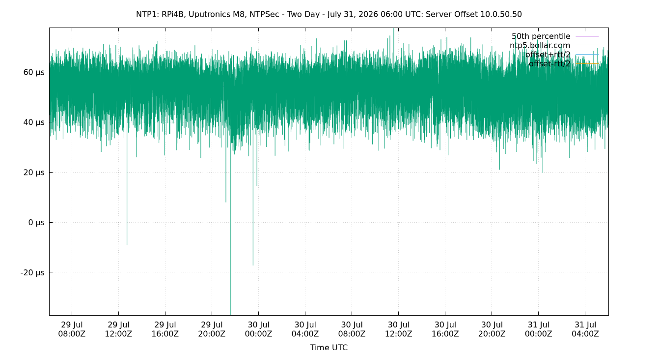 peer offset 10.0.50.50 plot