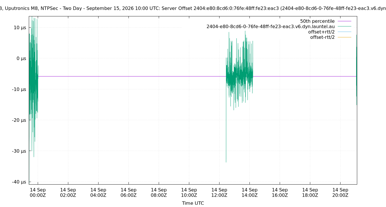 peer offset 2404:e80:8cd6:0:76fe:48ff:fe23:eac3 plot