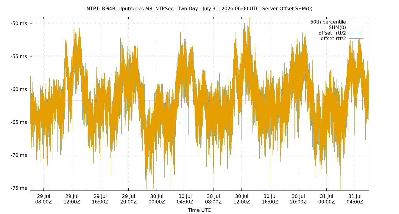 peer offset SHM(0) plot