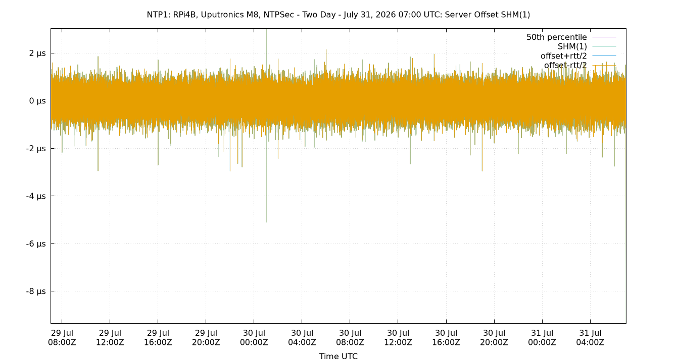 peer offset SHM(1) plot