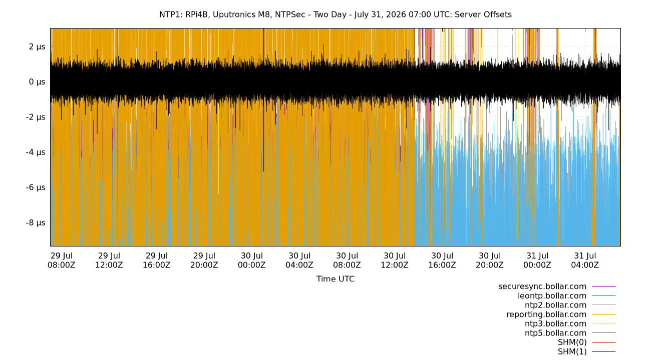 peer offsets plot