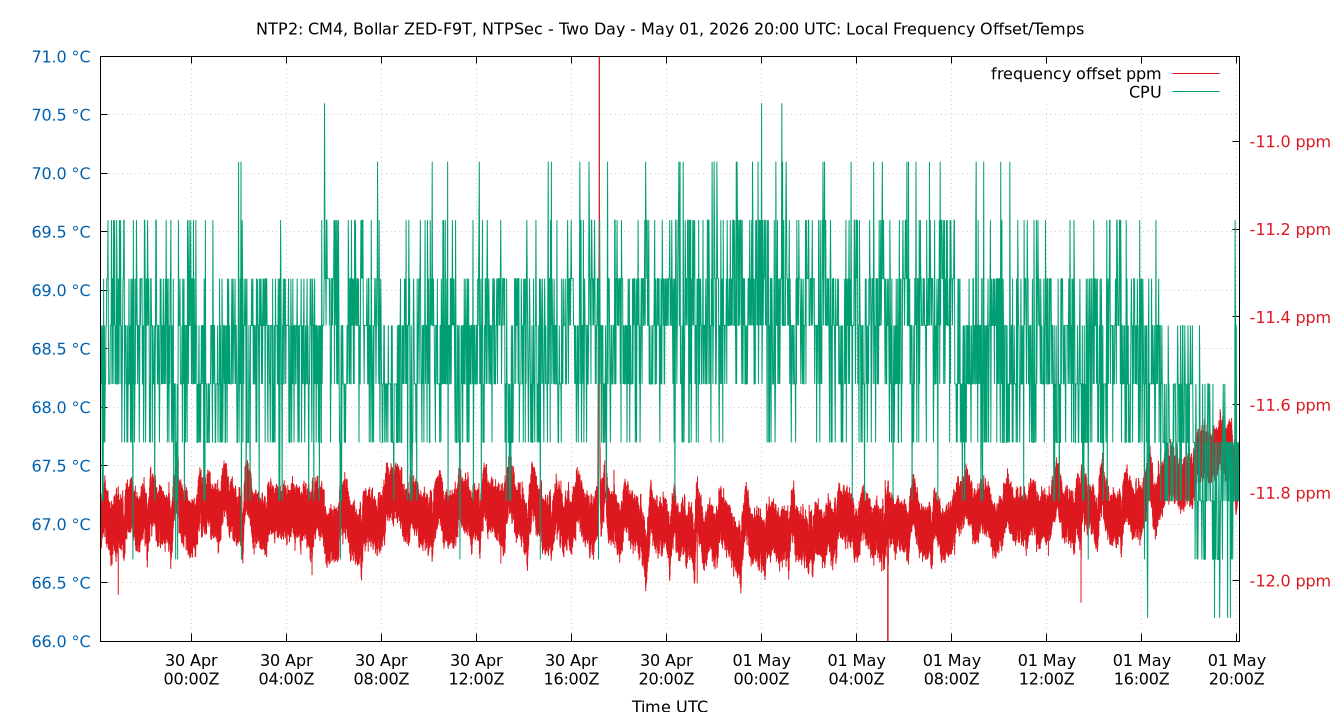 local freq temps plot