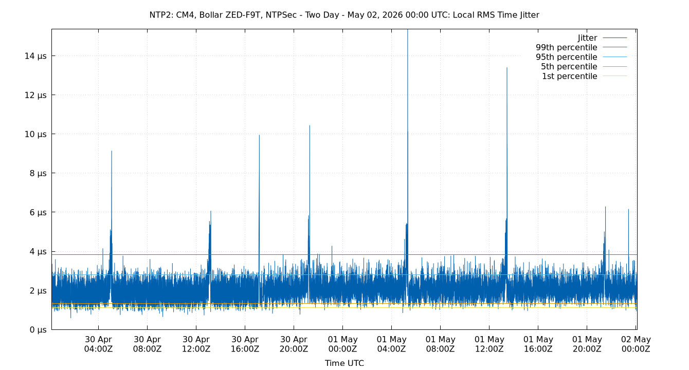 local jitter plot
