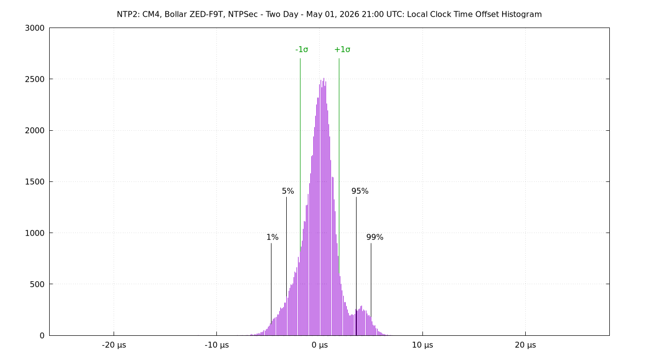 local offset histogram plot
