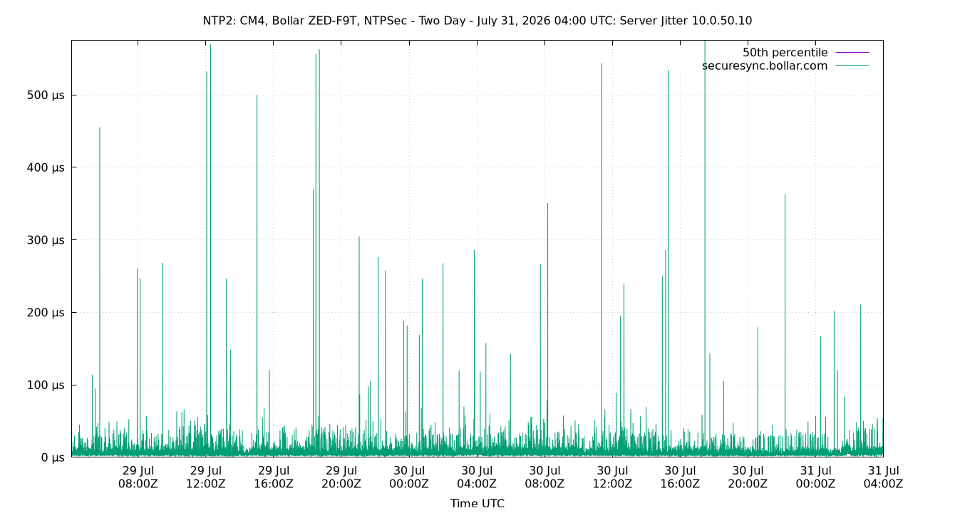 peer jitter 10.0.50.10 plot