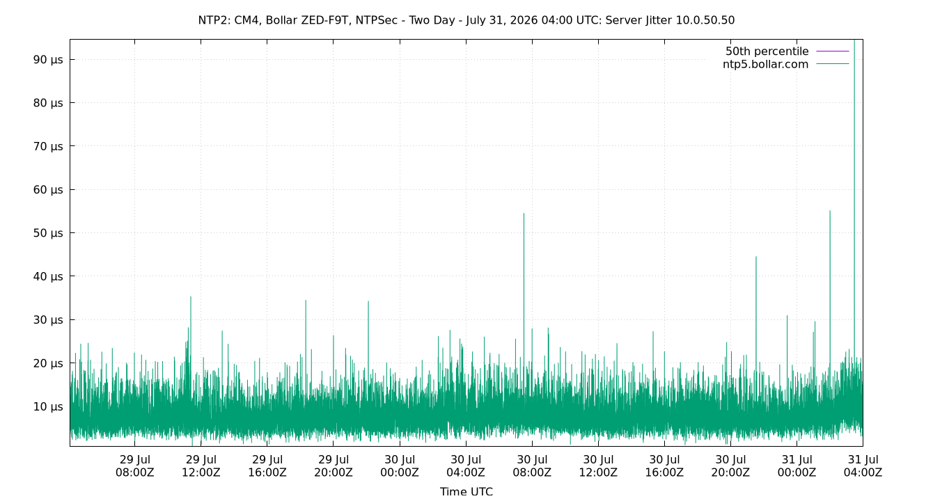 peer jitter 10.0.50.50 plot