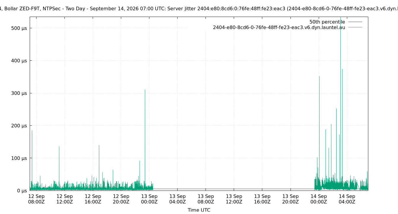 peer jitter 2404:e80:8cd6:0:76fe:48ff:fe23:eac3 plot