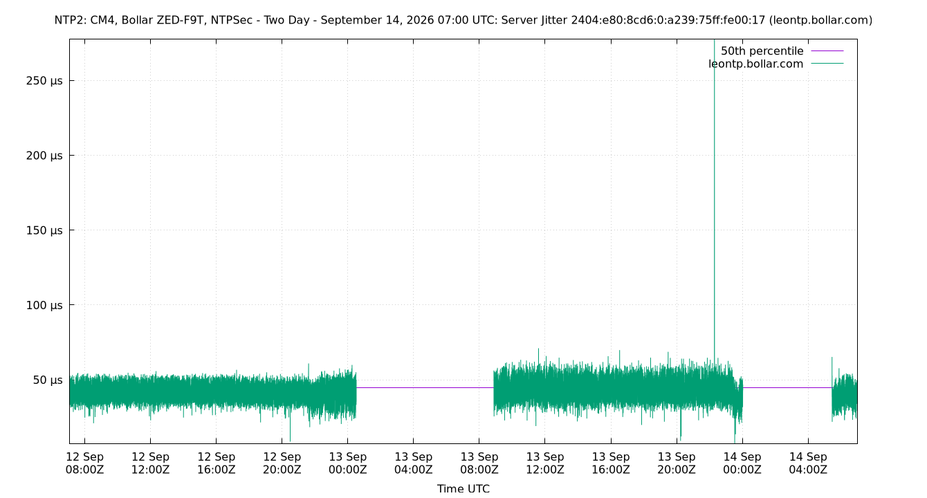 peer jitter 2404:e80:8cd6:0:a239:75ff:fe00:17 plot