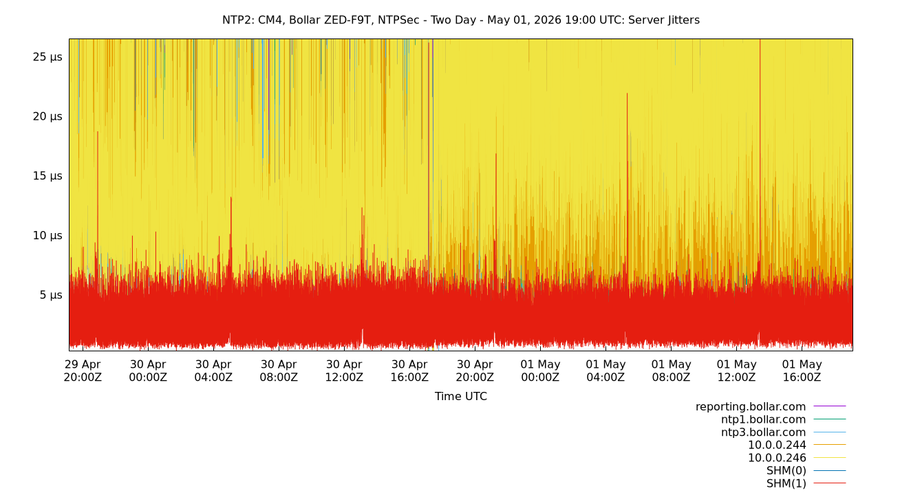 peer jitters plot