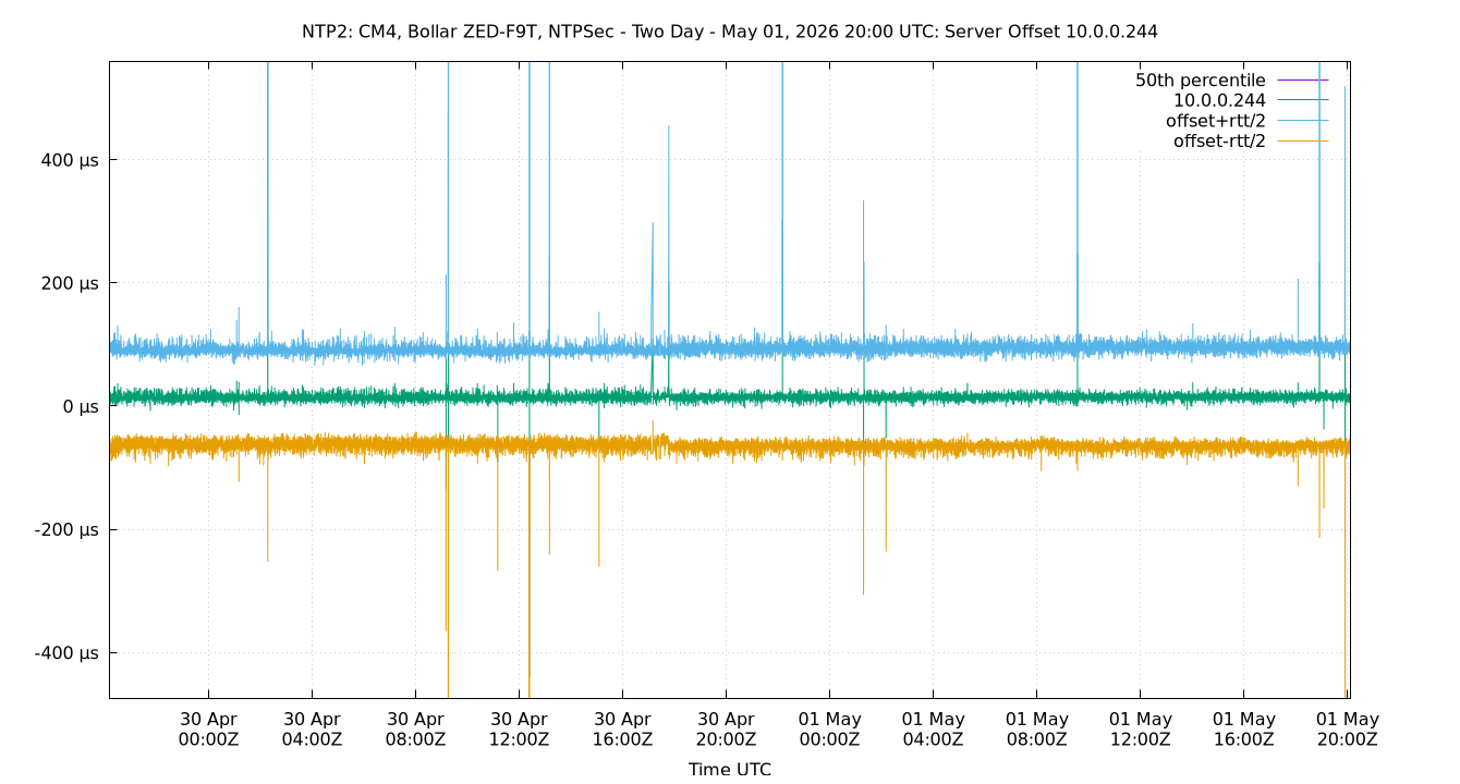 peer offset 10.0.0.244 plot