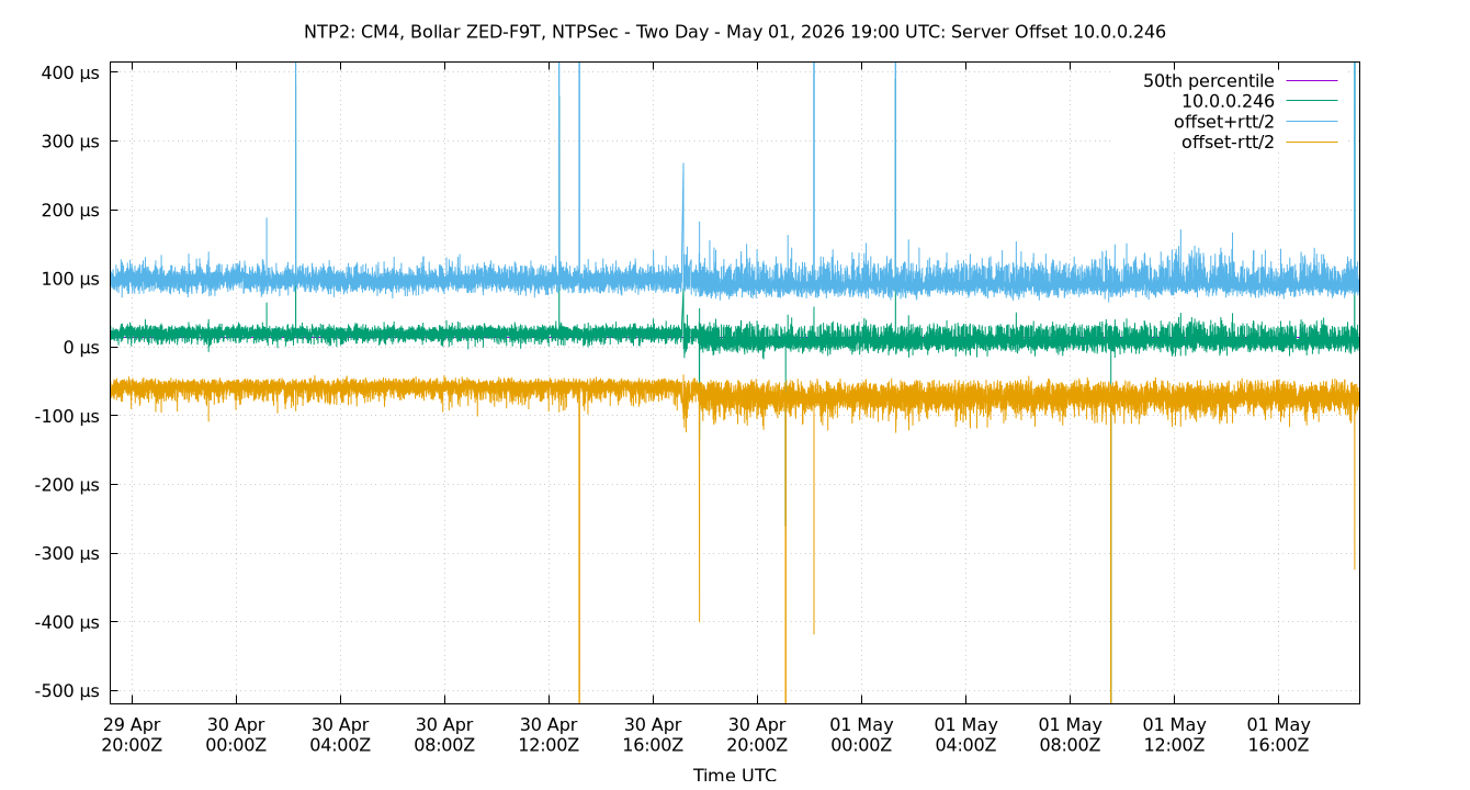 peer offset 10.0.0.246 plot