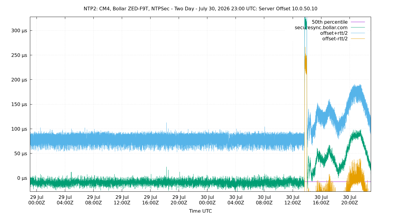 peer offset 10.0.50.10 plot
